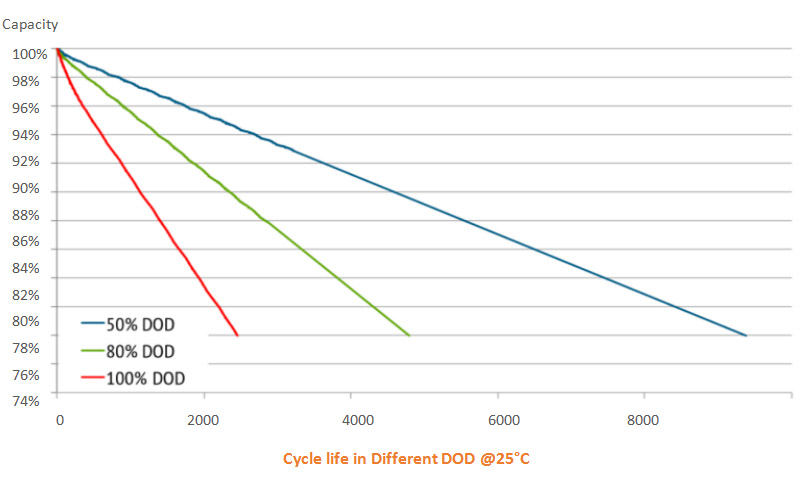 Cycle life in Different DOD @25°C 