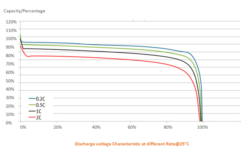 Discharge voltage Characteristic at different Rate@25°C