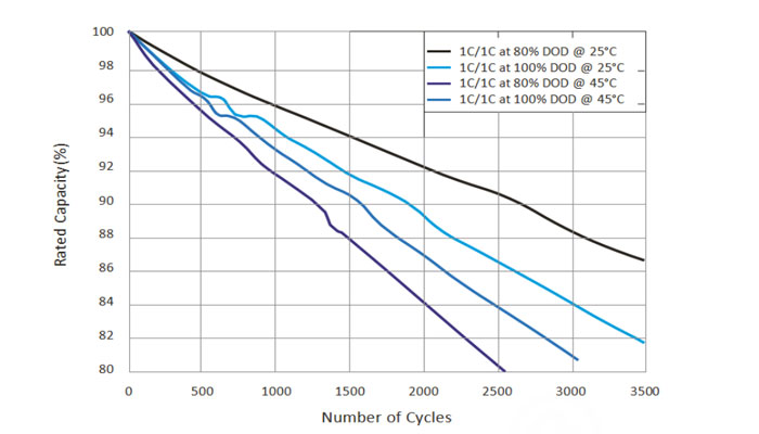 1C Cycle Curves at Different DOD&Temperatures