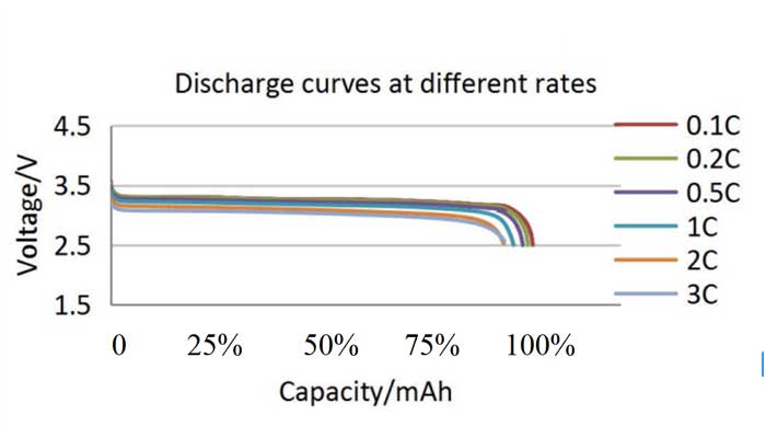 Disccharge curve at different rates
