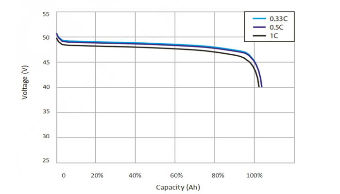Discharge Capacity in Relation to Discharge Rate