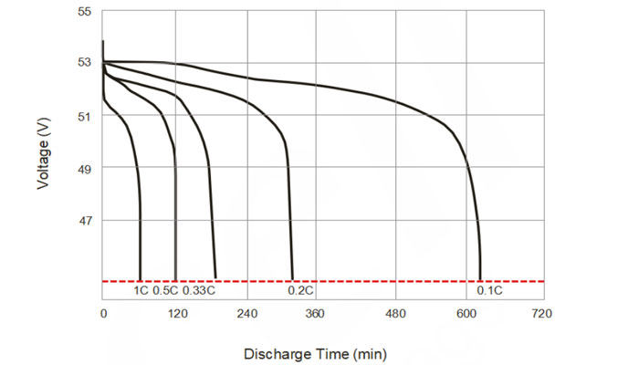 Discharge Time in Relation to Discharge Rate-(25°C)
