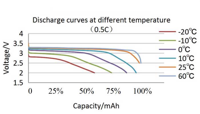 Discharge curve at different temeprature