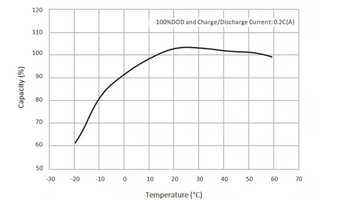 Temperature Effect in Relation to Battery Capacity