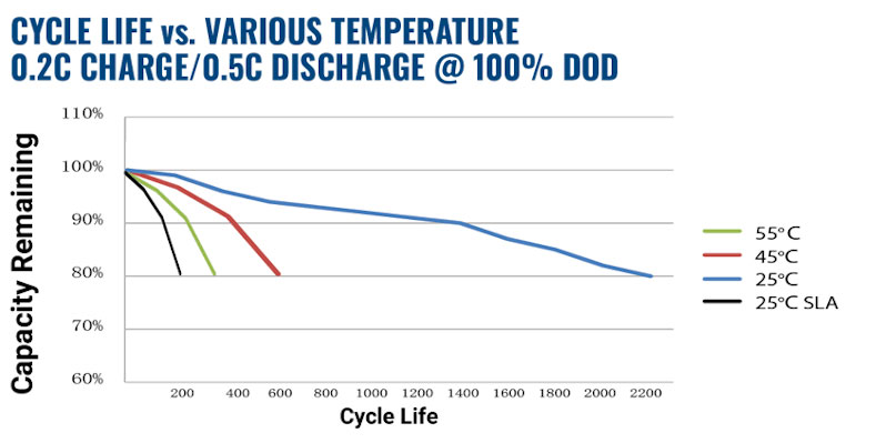 High temperature performance comparison between lead acid and lithium battery