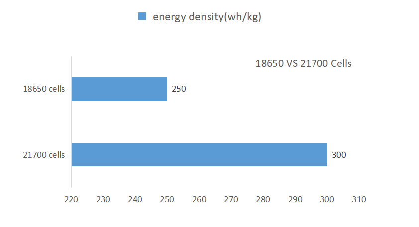 21700 VS 18650 battery energy density
