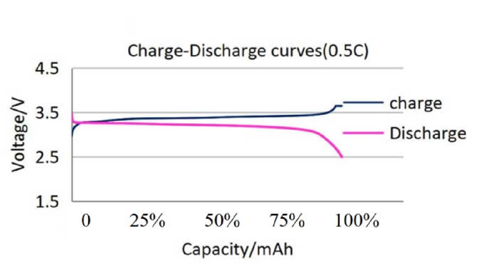 Charge & Discharge Curve