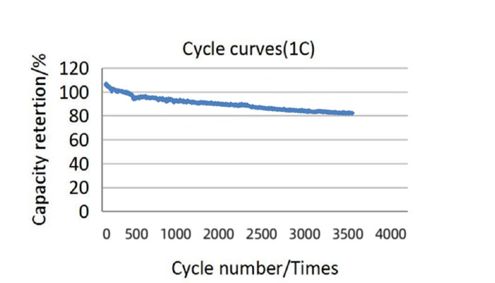 Cycle curves at 1C 100%DOD