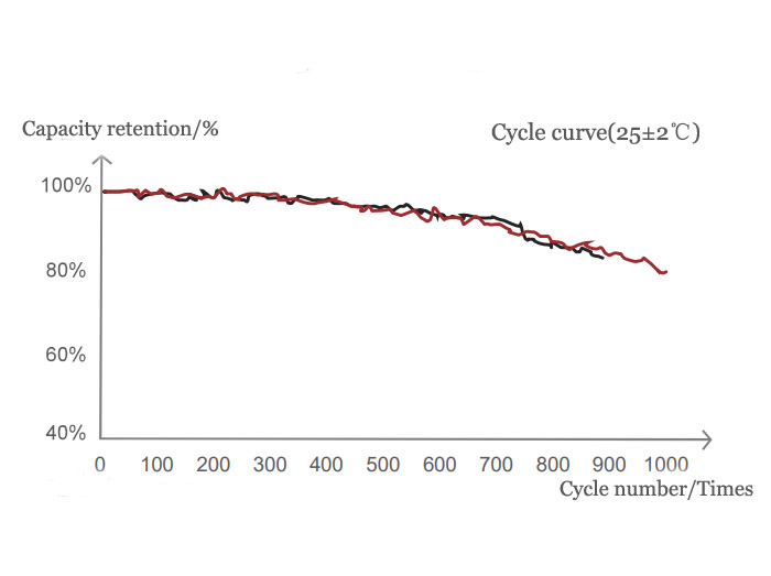 HL18650T Cycle curves