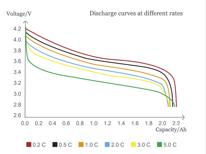 HL18650T Discharge curves at different rates