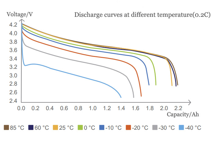 HL18650T Discharge curves at different temperature(0.2C)