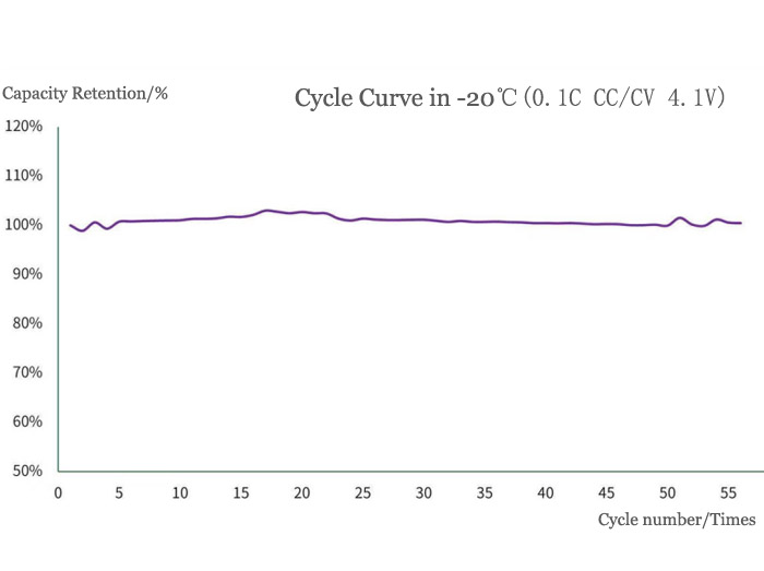 HL18650U Cycle curves in -20℃