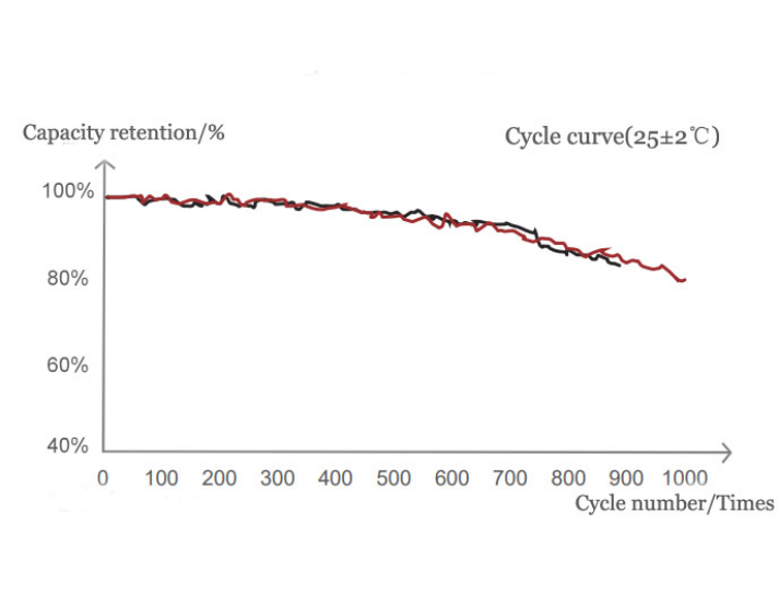 HL18650U Cycle curves in 25℃
