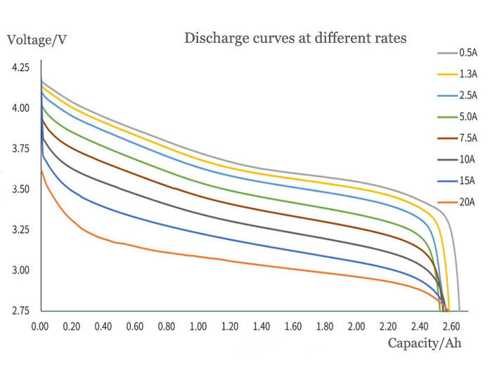 HL18650U Discharge curves at different rates