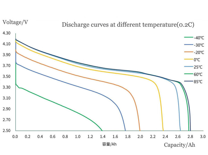 HL18650U Discharge curves at different temperature(0.2C)