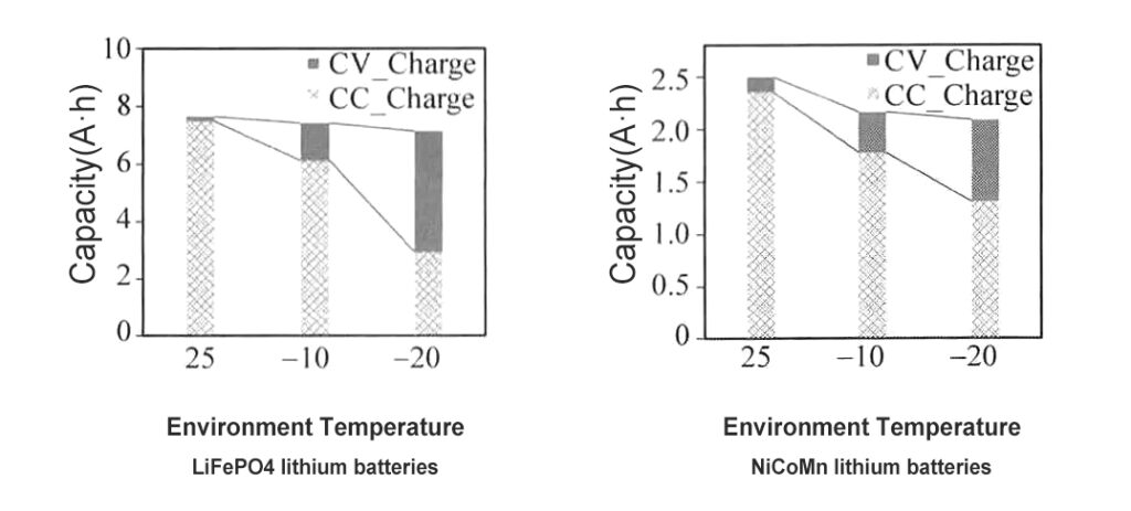 Lithium Battery usable capacity under different temperature