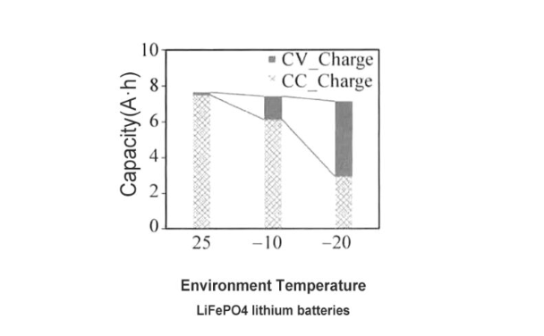 Lithium Battery usable capacity under different temperature 2
