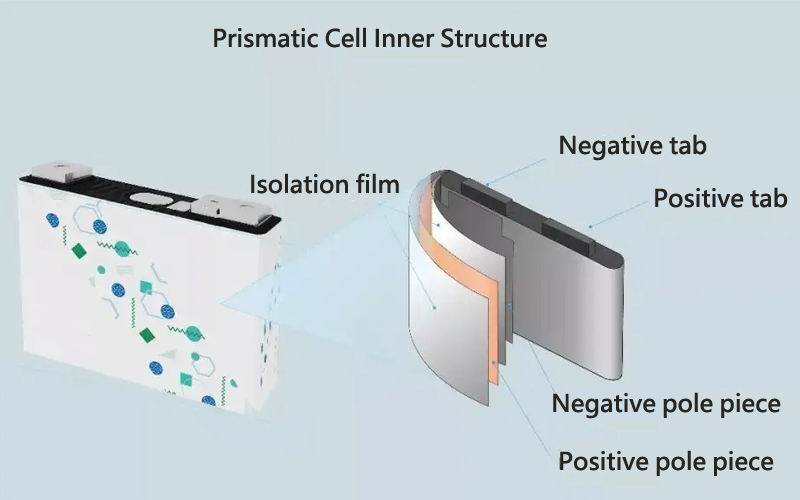 Prismatic cell inner structure
