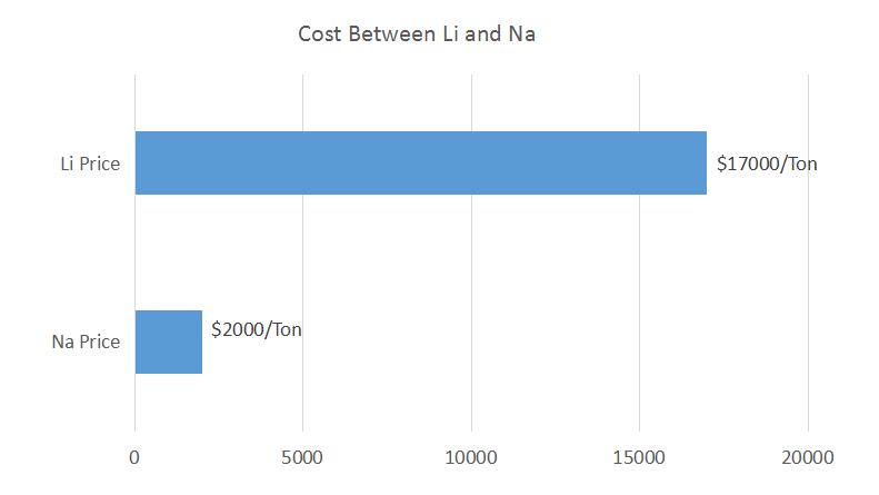 Cost Of Lithium VS Sodium