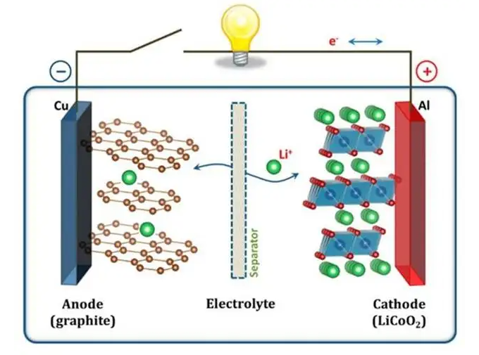 Working Principle Of Lithium Cells