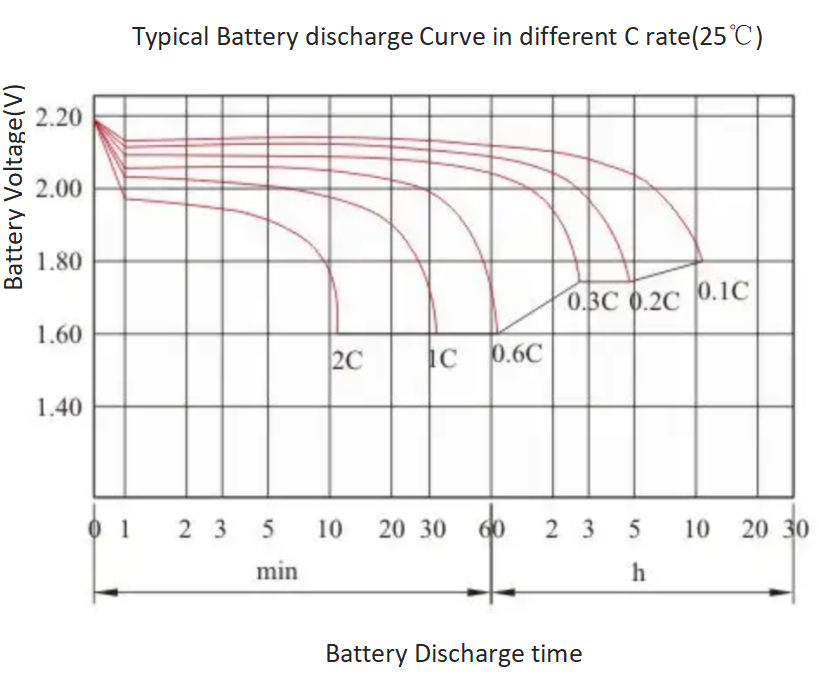 Battery discharge Curve in different battery C rating