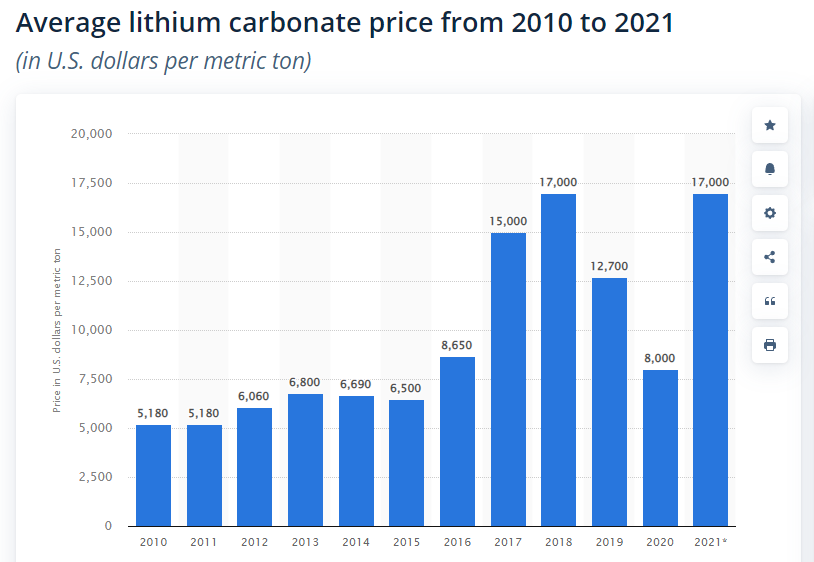 lithium carbonate price