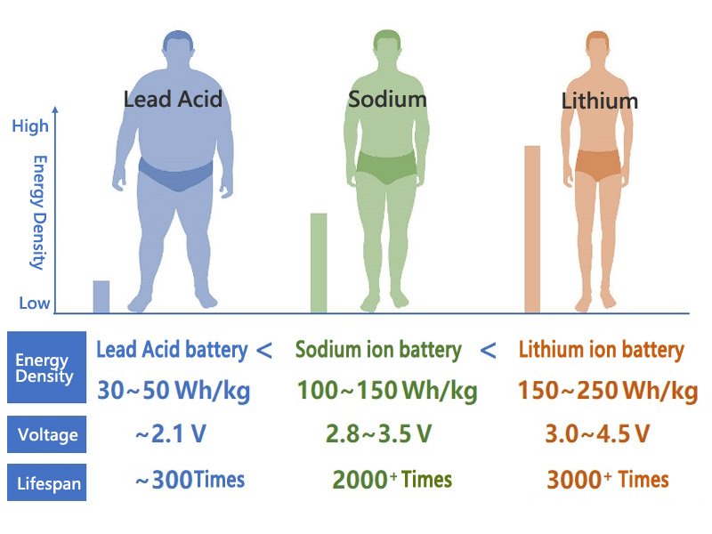 Sodium Battery VS Lithium Battery VS Lead Acid Battery