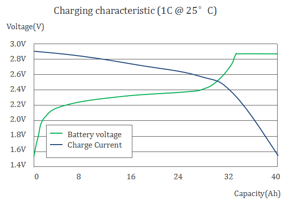 40Ah LTO Lithium titanate battery Charging characteristic (1C @ 25℃)