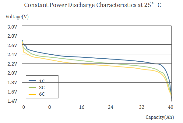 40Ah LTO Lithium titanate battery Constant Power Discharge Characteristics at 25℃