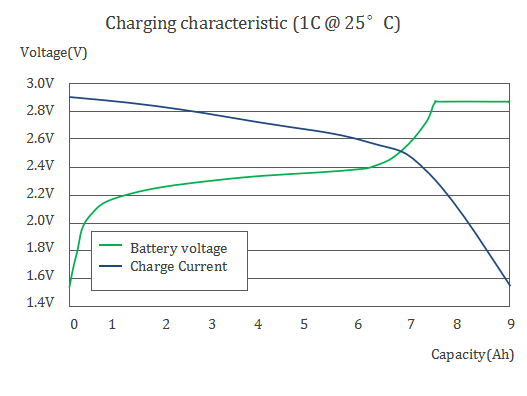 9Ah LTO Lithium titanate battery Charging characteristic (1C @ 25℃)