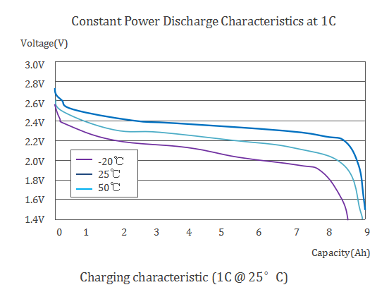 9Ah LTO Lithium titanate battery Constant Power Discharge Characteristics at 1C