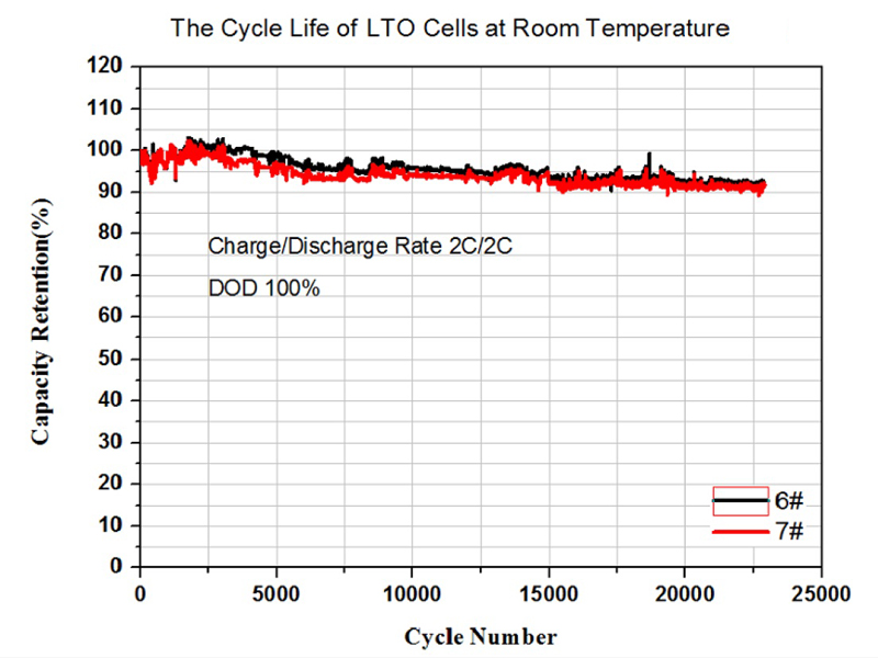 Lifespan of LTO battery