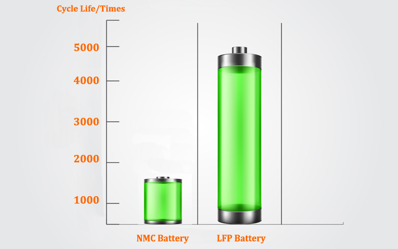 LFP vs NMC Battery cycle life