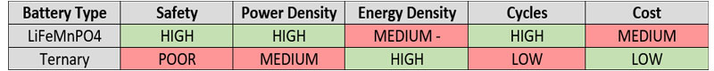Ternary lithium battery vs Lifepo4 Performance