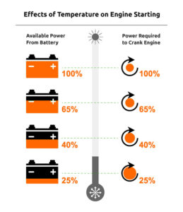 temperature in cold cranking amps
