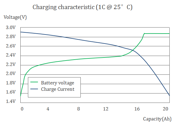 20Ah LTO Lithium titanate battery Charging characteristic (1C @ 25℃)