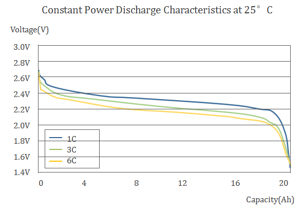20Ah LTO Lithium titanate battery Constant Power Discharge Characteristics at 25℃