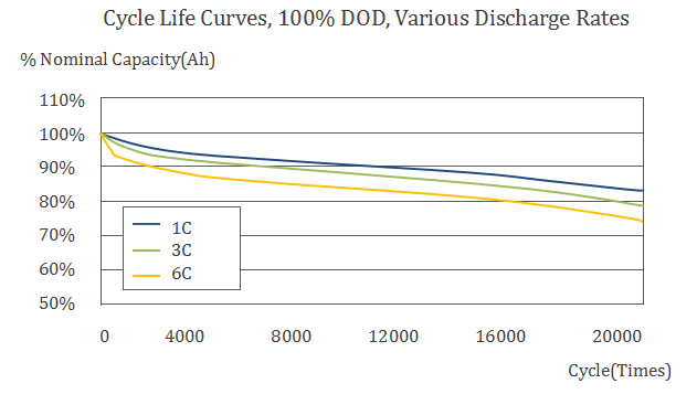 20Ah LTO Lithium titanate battery Cycle Life Curves, 100% DOD, Various Discharge Rates