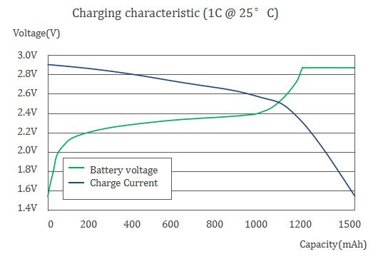 1500mAh LTO Lithium titanate battery Charging characteristic (1C @ 25℃)