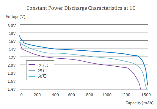 1500mAh LTO Lithium titanate battery Constant Power Discharge Characteristics at 1C