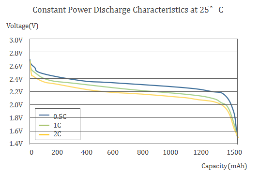 1500mAh LTO Lithium titanate battery Constant Power Discharge Characteristics at 25℃