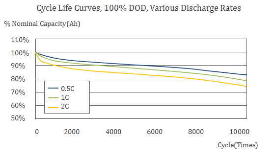 1500mAh LTO Lithium titanate battery Cycle Life Curves, 100% DOD, Various Discharge Rates